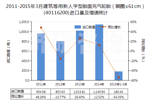 2011-2015年3月建筑等用新人字型胎面充氣輪胎（輞圈≤61cm）(40116200)進口量及增速統(tǒng)計